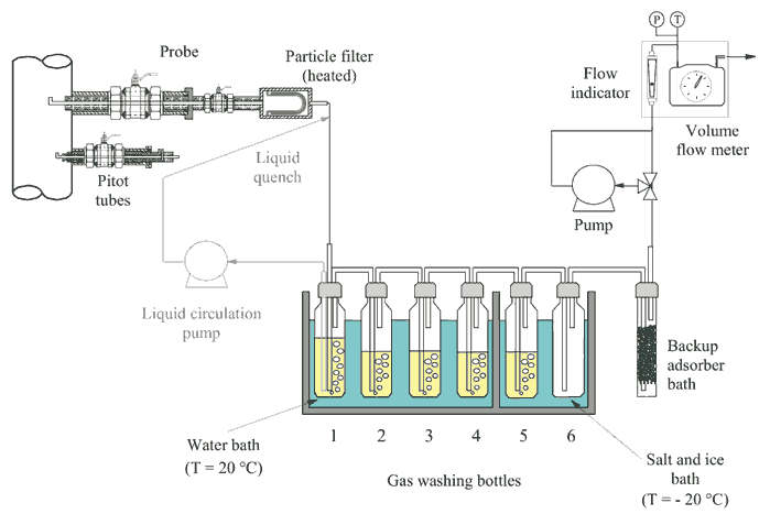 Tar measurement method<